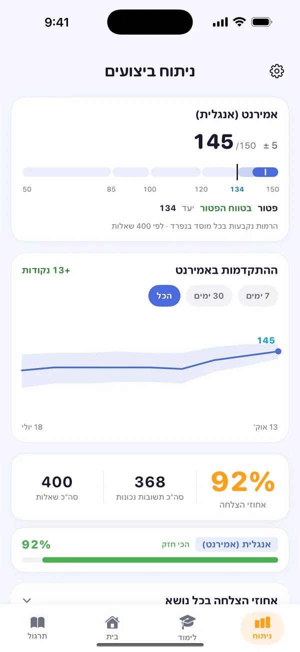 הערכת ציון האמירנט ב‑Boost: 145 מתוך 150