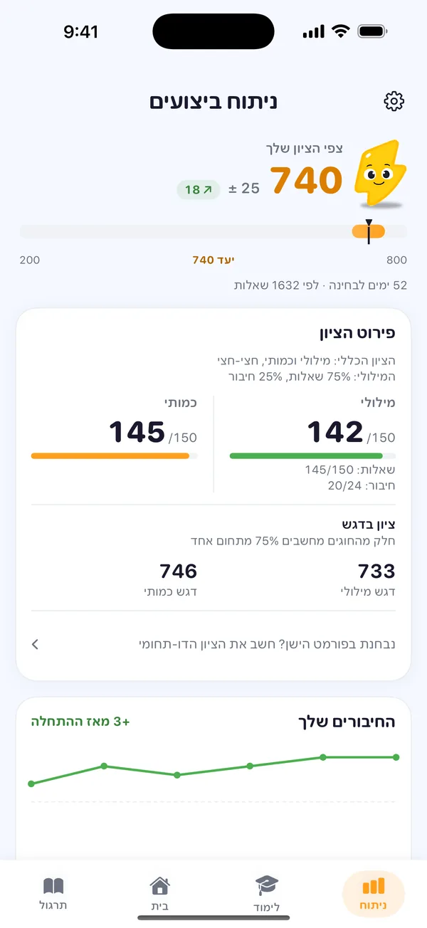 ניתוח ביצועים ב‑Boost: ציון כללי צפוי 740, מילולי 142 וכמותי 145